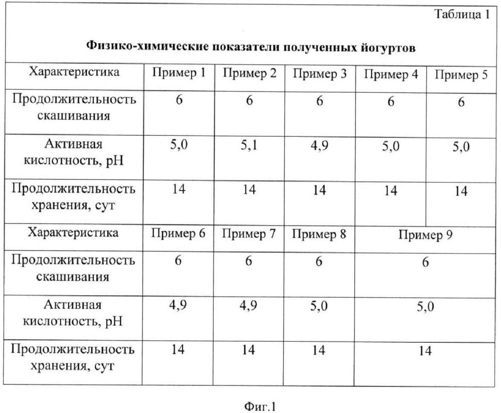 Способ получения йогурта, обогащенного коэнзимом q10 (патент 2625029)