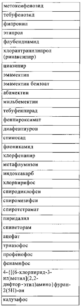 Комбинация действующего вещества с инсектицидными и акарицидными свойствами, применение таких комбинаций, агрохимическая композиция и способ ее получения, а также способ борьбы с животными вредителями (патент 2596929)