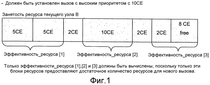 Способ выбора ресурсов, которые должны быть освобождены в случае перегрузки сотовой наземной мобильной системы (патент 2518202)