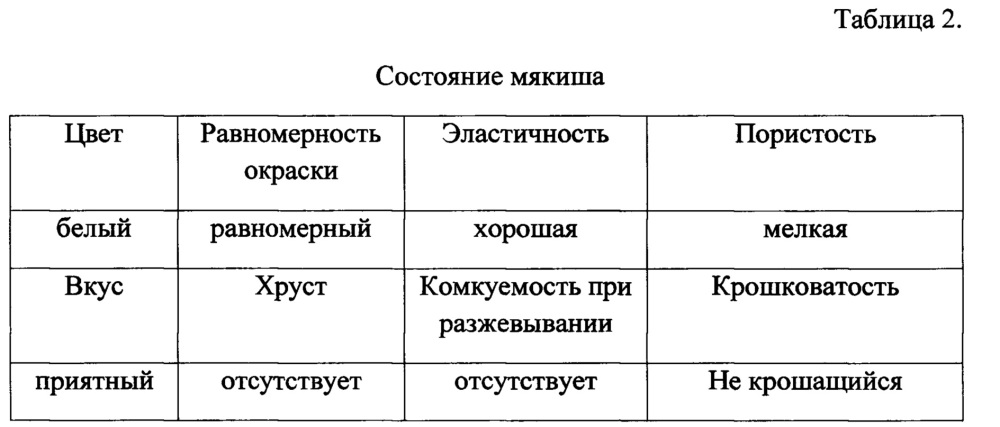 Способ получения хлеба, содержащего микро- и нанокапсулированный сульфат железа (патент 2649558)