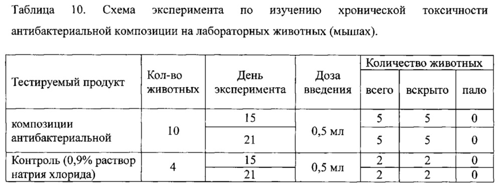 Композиция антибактериальная для продления срока годности охлажденной рыбы и снижения риска возникновения инфекций, передаваемых пищевым путем, штаммы бактериофагов, используемые для ее получения (патент 2644667)