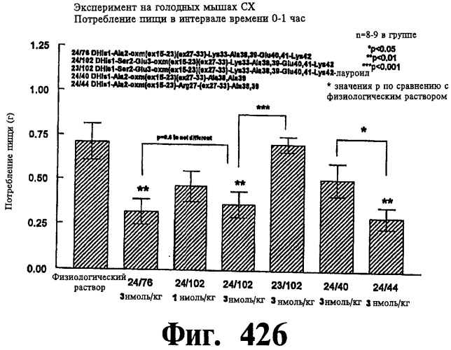 Соединения оксинтомодулина (варианты), фармацевтическая композиция на их основе, способы лечения и профилактики ожирения и сопутствующих заболеваний (варианты) и лекарственное средство (варианты) (патент 2485135)