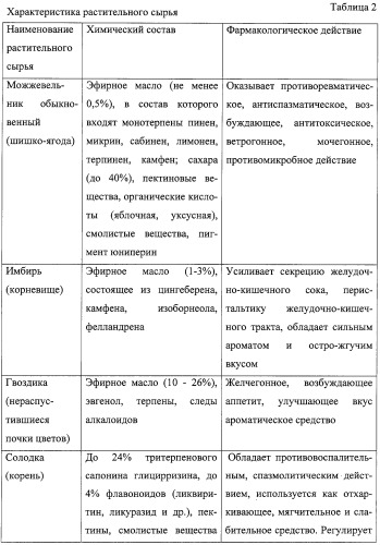 Композиция ингредиентов для джина &quot;ароматный&quot; (патент 2250920)