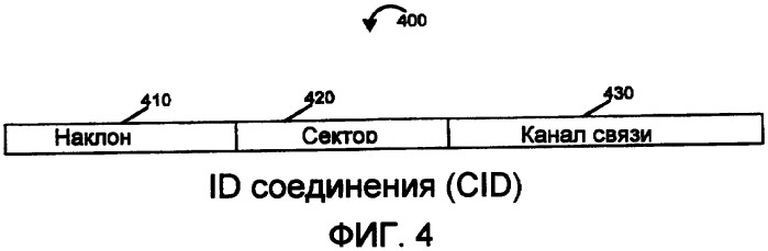 Способы и устройства связи, использующие идентификаторы точки физического подключения, которые поддерживают двойные линии связи (патент 2388158)