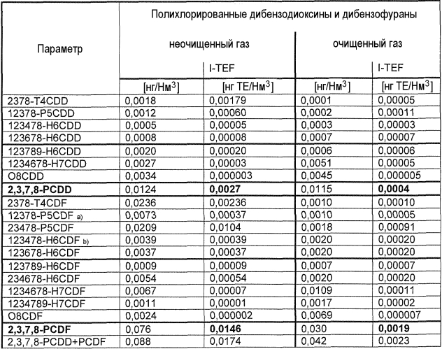 Способ разложения токсичных органических соединений, содержащихся в сточных водах и/или отработавших газах (патент 2572883)