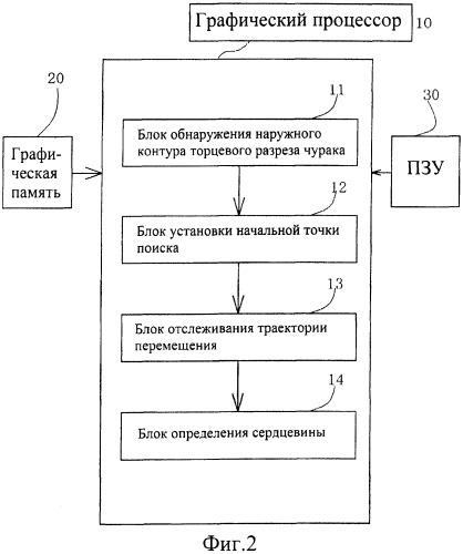 Способ обнаружения сердцевины чурака и устройство для его осуществления (патент 2473969)