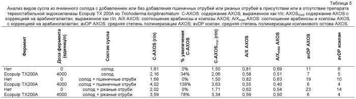 Арабиноксилоолигосахариды в пиве (патент 2444565)