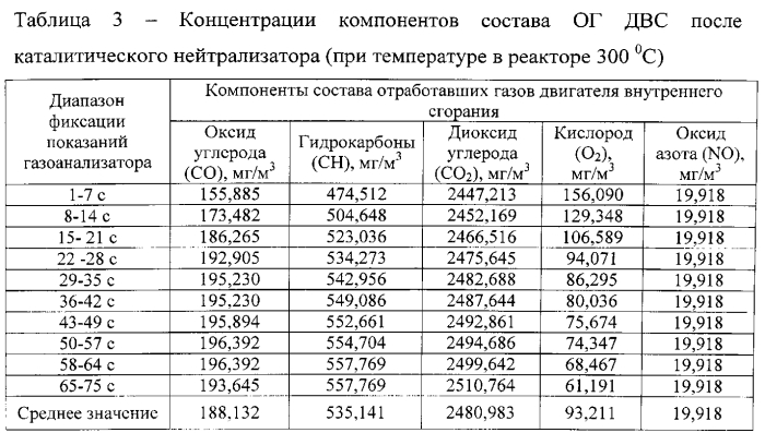 Способ очистки выхлопных газов двигателя внутреннего сгорания и устройство для его реализации (патент 2563950)