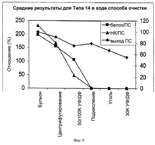 Ускоренный способ очистки для получения капсульных полисахаридов streptococcus pneumoniae (патент 2516340)