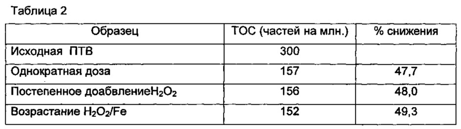 Обработка попутно добываемой воды для удаления органических соединений (патент 2612273)