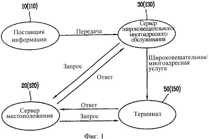 Способ широковещательного/многоадресного обслуживания на основе информации о местоположении пользователя (патент 2364055)