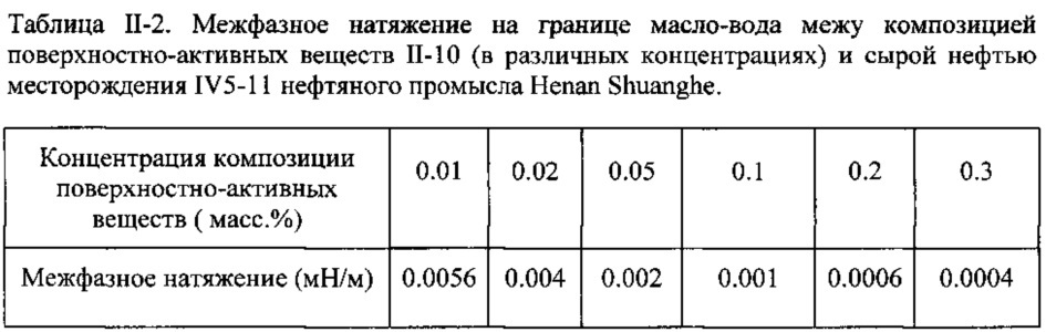 Композиция на основе поверхностно-активного вещества, способ ее получения и ее применение (патент 2647554)