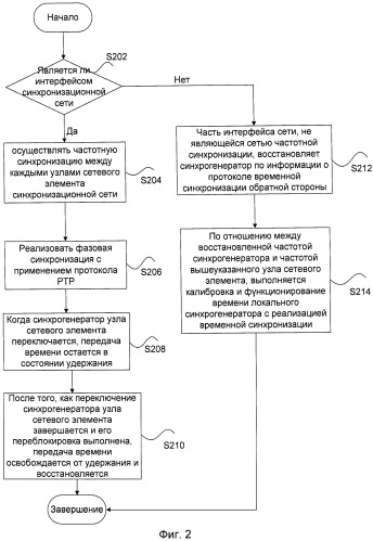 Способ и устройство временной синхронизации (патент 2468521)