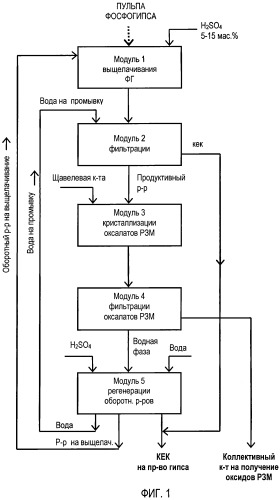 Способ извлечения редкоземельных металлов из фосфогипса (патент 2526907)