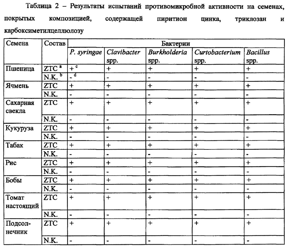 Покровная композиция для протравливания семян и стерилизации поверхности (патент 2655961)