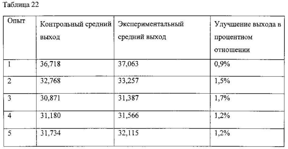 Способ повышения выхода солода в процессе соложения (патент 2644345)
