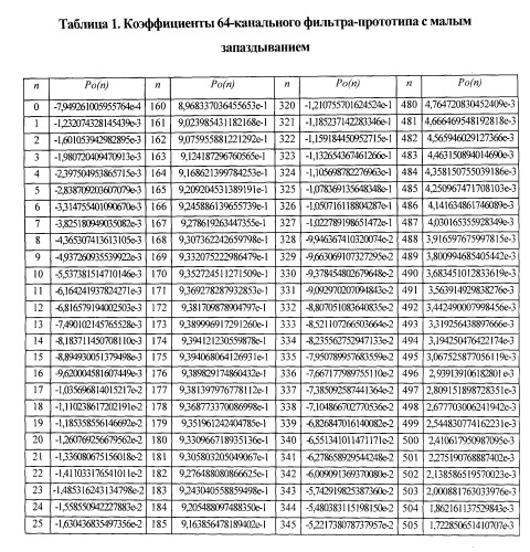 Блок модулированных фильтров с малым запаздыванием (патент 2484579)