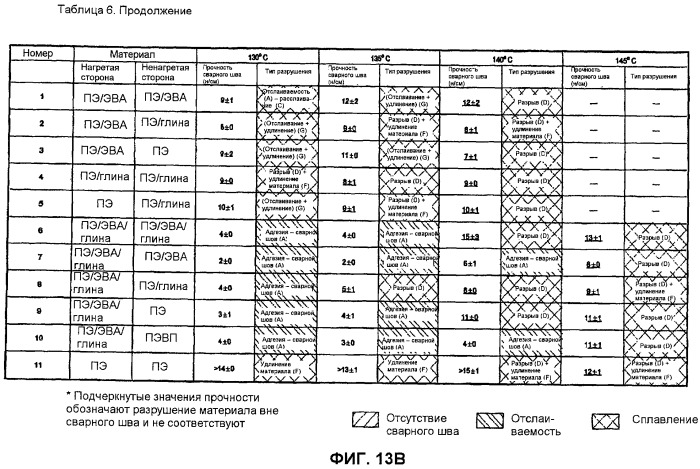 Отслаиваемые композитные термопластичные герметики в упаковочных пленках (патент 2499673)