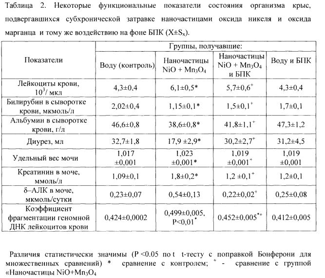 Способ повышения устойчивости организма к хроническому комбинированному токсическому действию наночастиц оксида никеля и оксида марганца (патент 2597157)