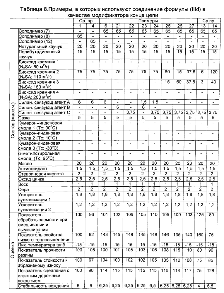 Резиновая смесь и пневматическая шина (патент 2605250)