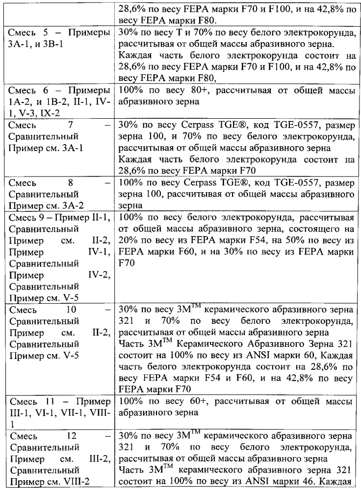 Склеенное абразивное изделие (патент 2600464)