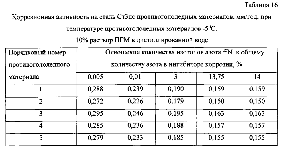 Способ получения твердого противогололедного материала на основе пищевой поваренной соли и кальцинированного хлорида кальция (варианты) (патент 2597103)