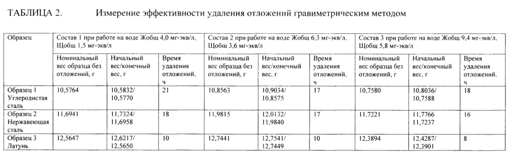 Средство для химической очистки металлических поверхностей (патент 2644157)