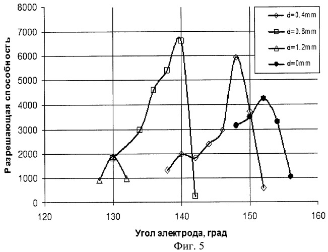 Система электродов линейной ионной ловушки (патент 2466475)