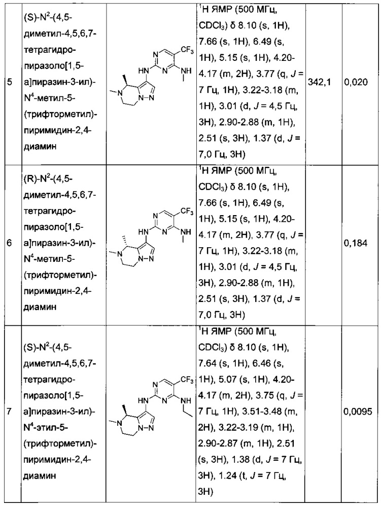 Производные пиразоламинопиримидина в качестве модуляторов обогащенной лейциновыми повторами киназы 2 (lrrk2) для применения при лечении болезни паркинсона (патент 2637948)