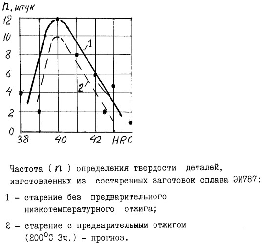 Способ старения жаропрочных сплавов (патент 2366725)