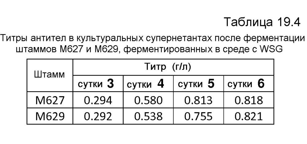 Клетка нитчатых грибов с дефицитом протеаз и способы ее применения (патент 2645252)