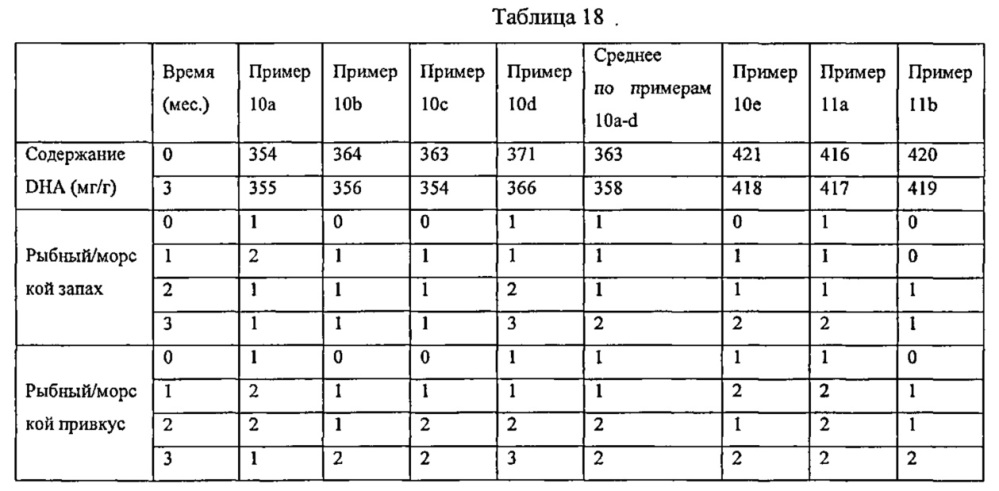 Масла, содержащие полиненасыщенные жирные кислоты, устойчивые к окислению (патент 2619755)