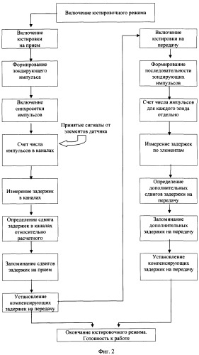 Способ получения ультразвуковых изображений головного мозга (патент 2254810)