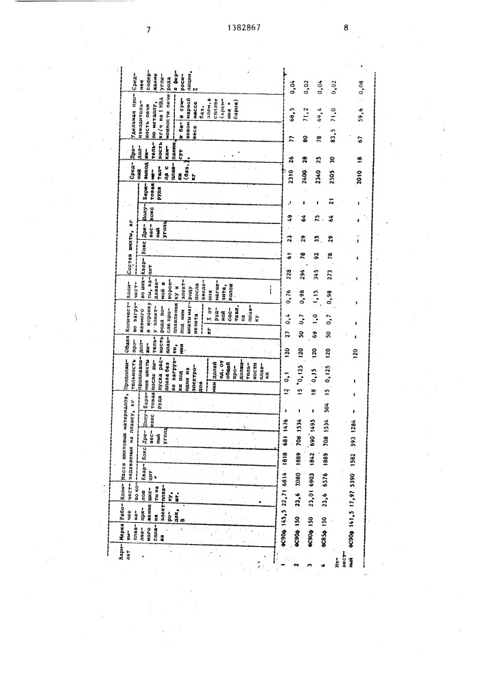 Способ выплавки высококремнистого ферросплава (патент 1382867)