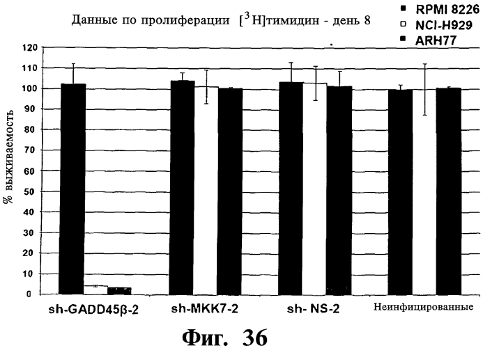 Способ лечения или профилактики ракового заболевания у человека, которое характеризуется повышенным уровнем экспрессии или активности gadd45β по сравнению с обычными здоровыми клетками, в случае зависимости жизнеспособности и/или роста раковых клеток от nf-кв, и трипептид. (патент 2577311)