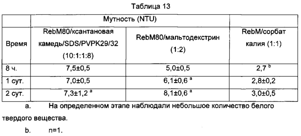 Композиции и способы повышения растворимости ребаудиозида м (патент 2656390)