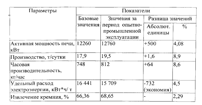 Способ и система управления электротехнологическими режимами восстановительной плавки технического кремния в руднотермических электрических печах (патент 2556698)