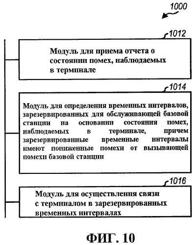 Резервирование временных слотов для сценария доминирующих помех в сети беспроводной связи путем прямой связи между вызывающей помехи базовой станцией и подвергаемой помехам базовой станцией (патент 2486712)