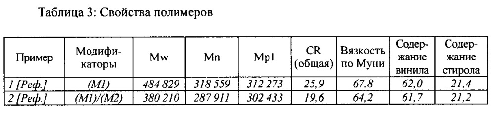 Силансульфидные модифицированные эластомерные полимеры (патент 2617403)