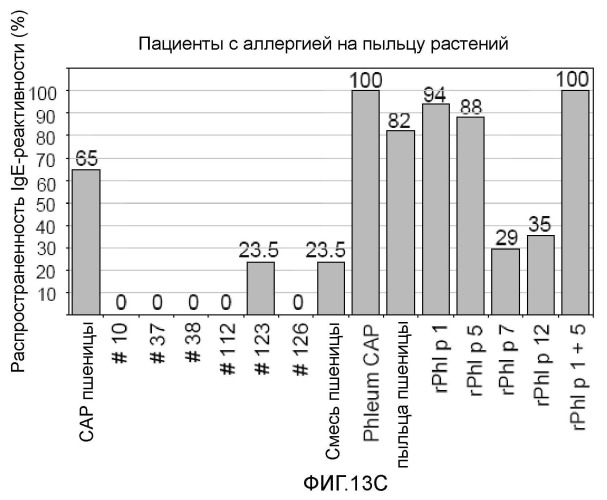 Новые аллергены пшеницы (патент 2502742)