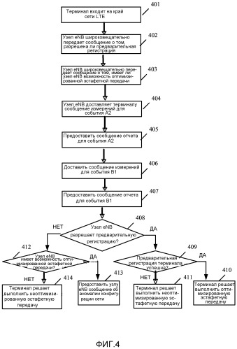 Способ, устройство связи и система связи для обработки эстафетной передачи (патент 2497309)