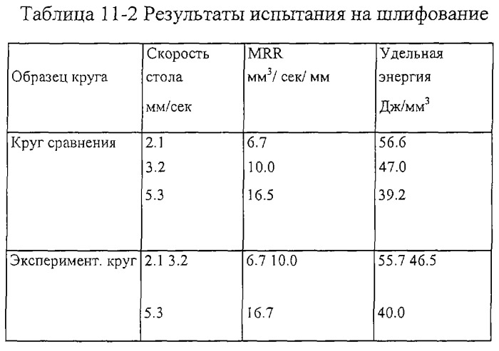 Пористые абразивные изделия с агломерированными абразивными материалами и способы изготовления агломерированных абразивных материалов (патент 2281851)