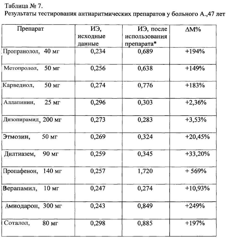 Способ выбора наиболее эффективного антиаритмического препарата для больных с экстрасистолией (патент 2641164)