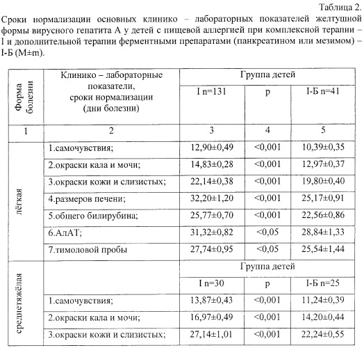 Способ лечения желтушных форм вирусного гепатита а у детей с пищевой аллергией (патент 2392001)