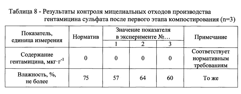 Способ переработки мицелиальных отходов производства гентамицина сульфата (патент 2660261)