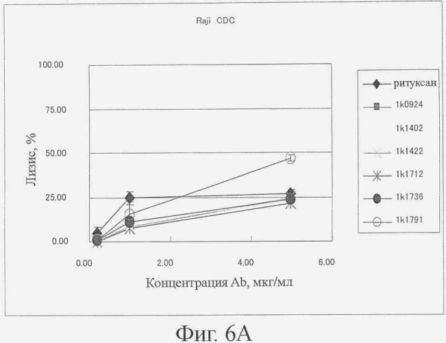 Гуманизированное моноклональное анти-cd20-антитело (патент 2406730)