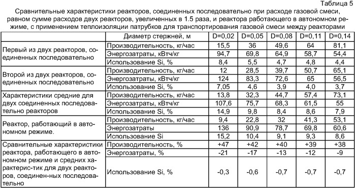 Способ получения поликристаллического кремния (патент 2388690)
