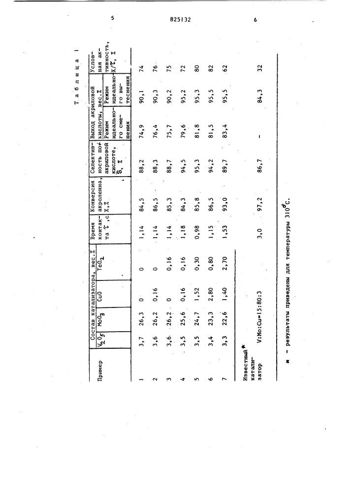 Катализатор для синтеза акриловой кислоты (патент 825132)