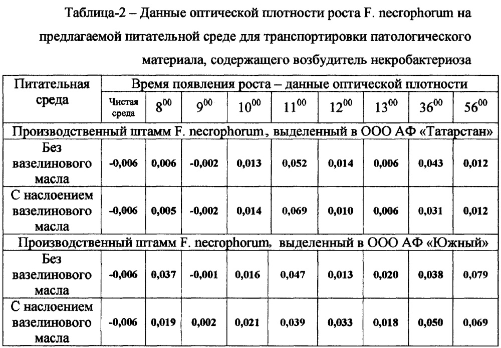 Способ получения питательной среды для транспортировки патологического материала, содержащего возбудитель некробактериоза животных (патент 2640251)