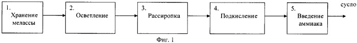 Технологическая линия для приготовления мелассного сусла (патент 2330065)